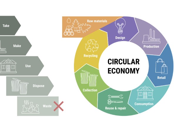 Strategic Steps Toward a Circular Economy